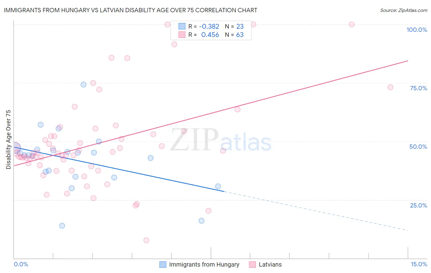 Immigrants from Hungary vs Latvian Disability Age Over 75