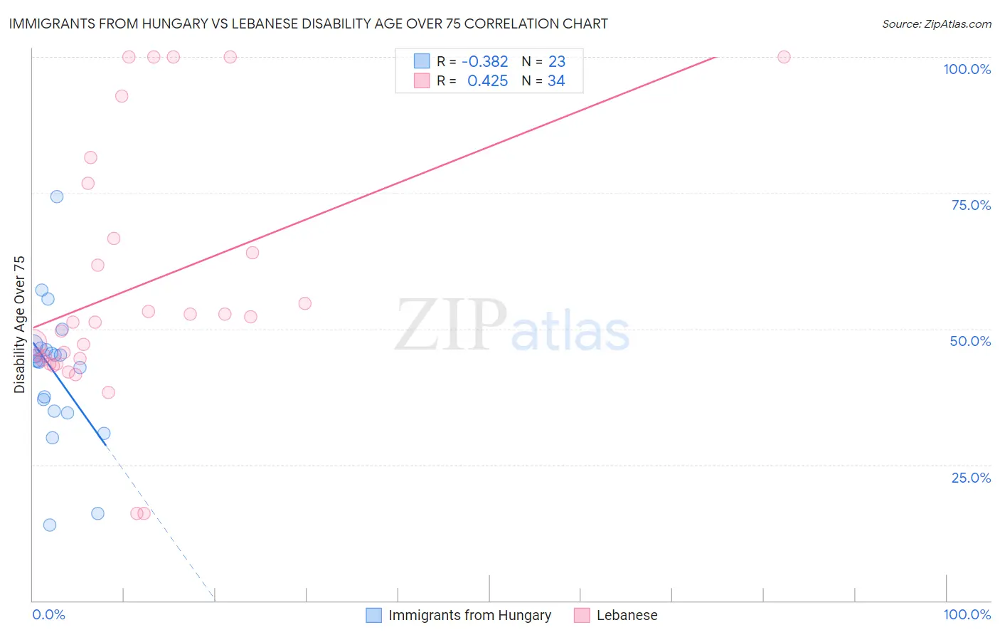 Immigrants from Hungary vs Lebanese Disability Age Over 75