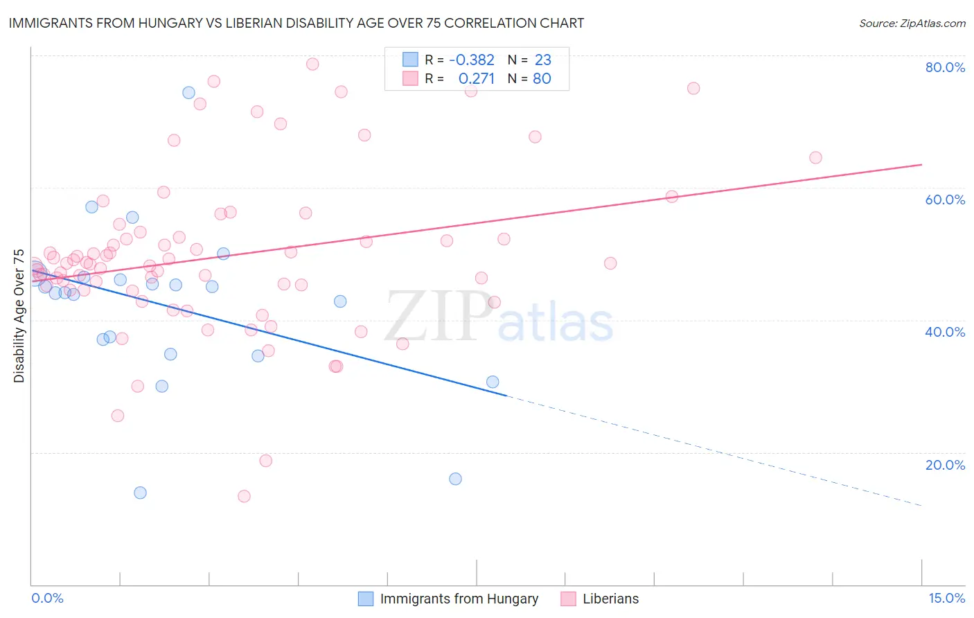 Immigrants from Hungary vs Liberian Disability Age Over 75