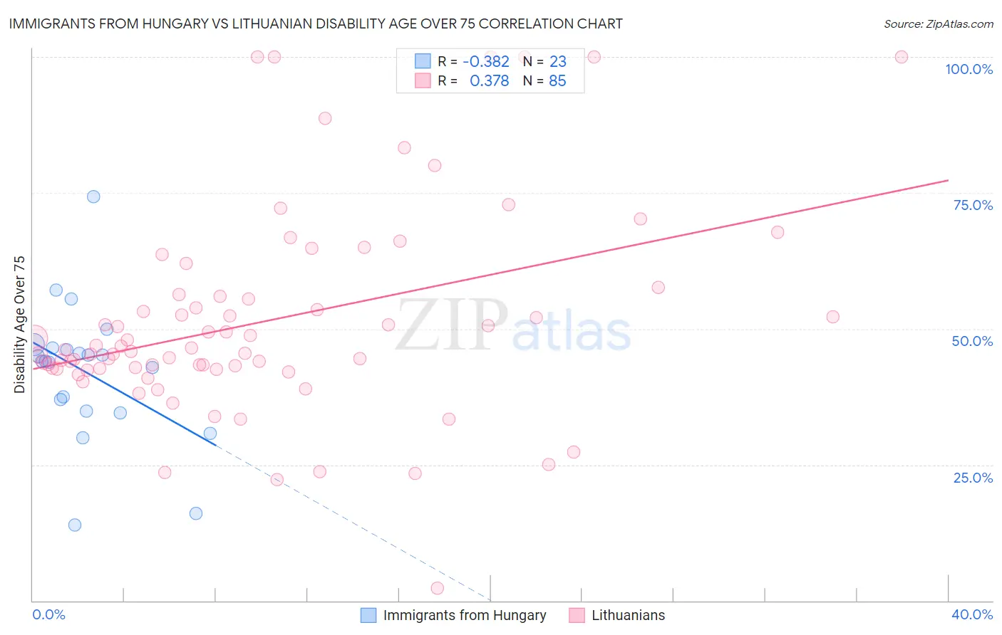 Immigrants from Hungary vs Lithuanian Disability Age Over 75