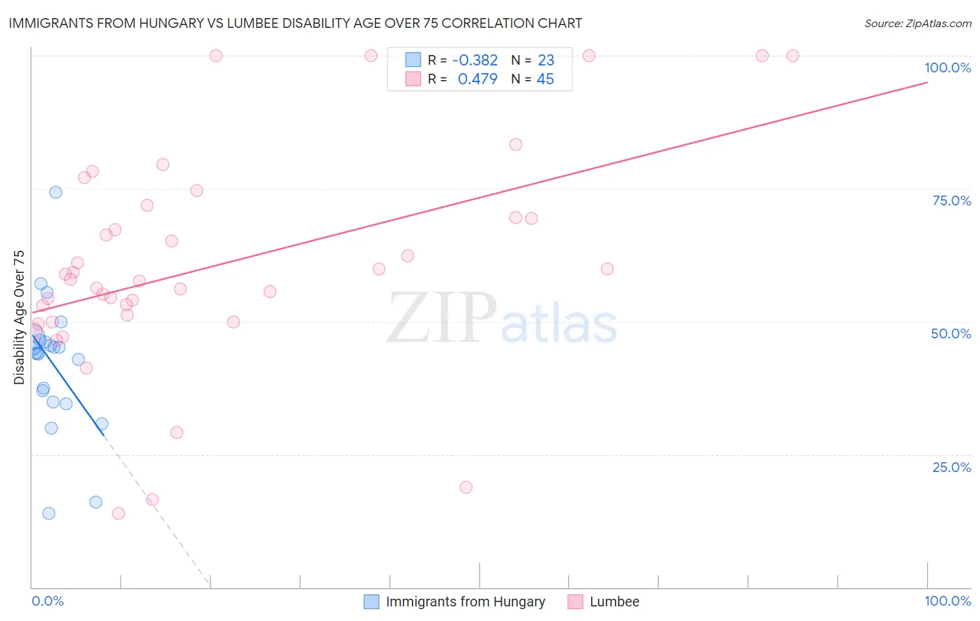 Immigrants from Hungary vs Lumbee Disability Age Over 75