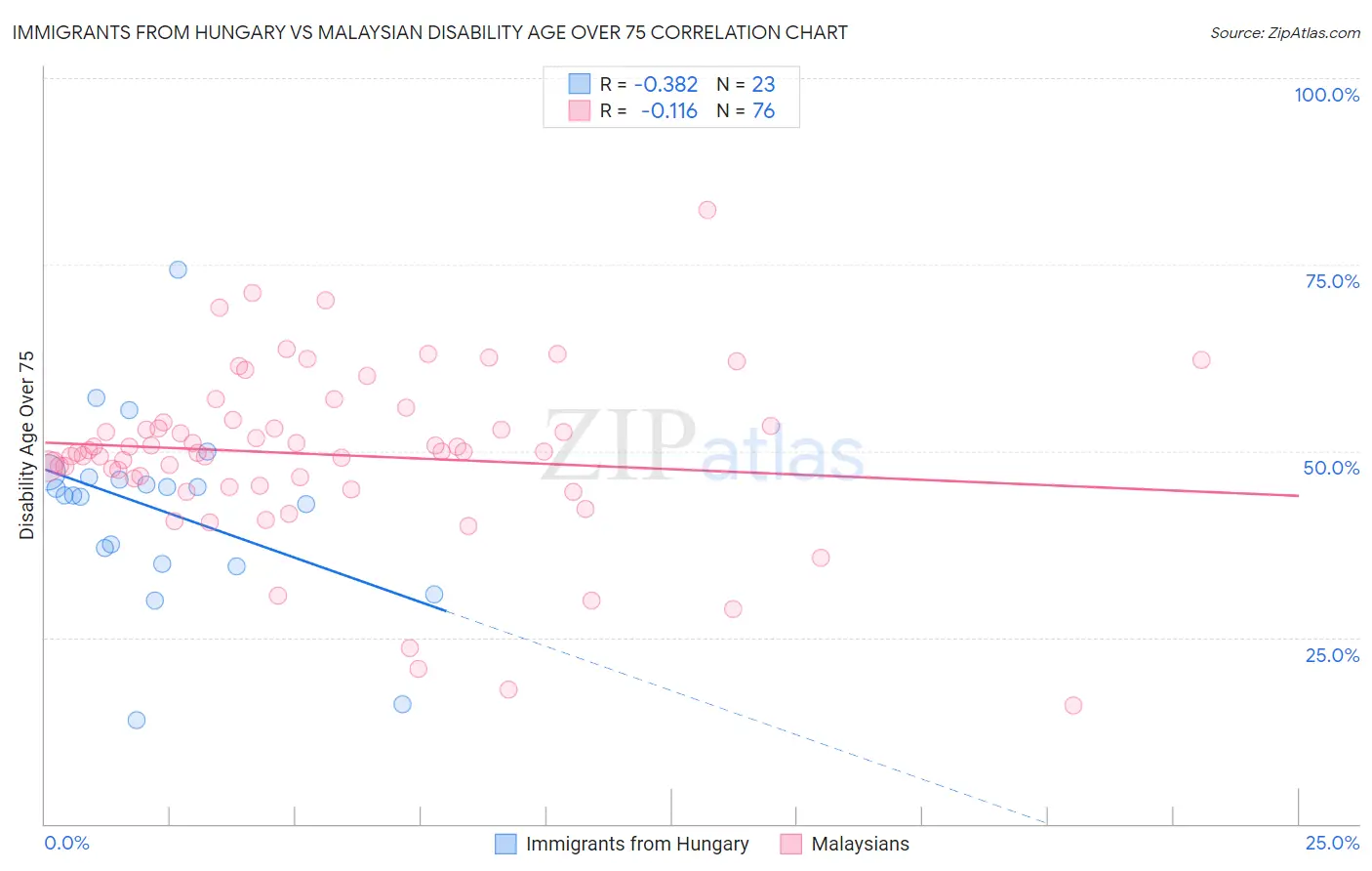 Immigrants from Hungary vs Malaysian Disability Age Over 75