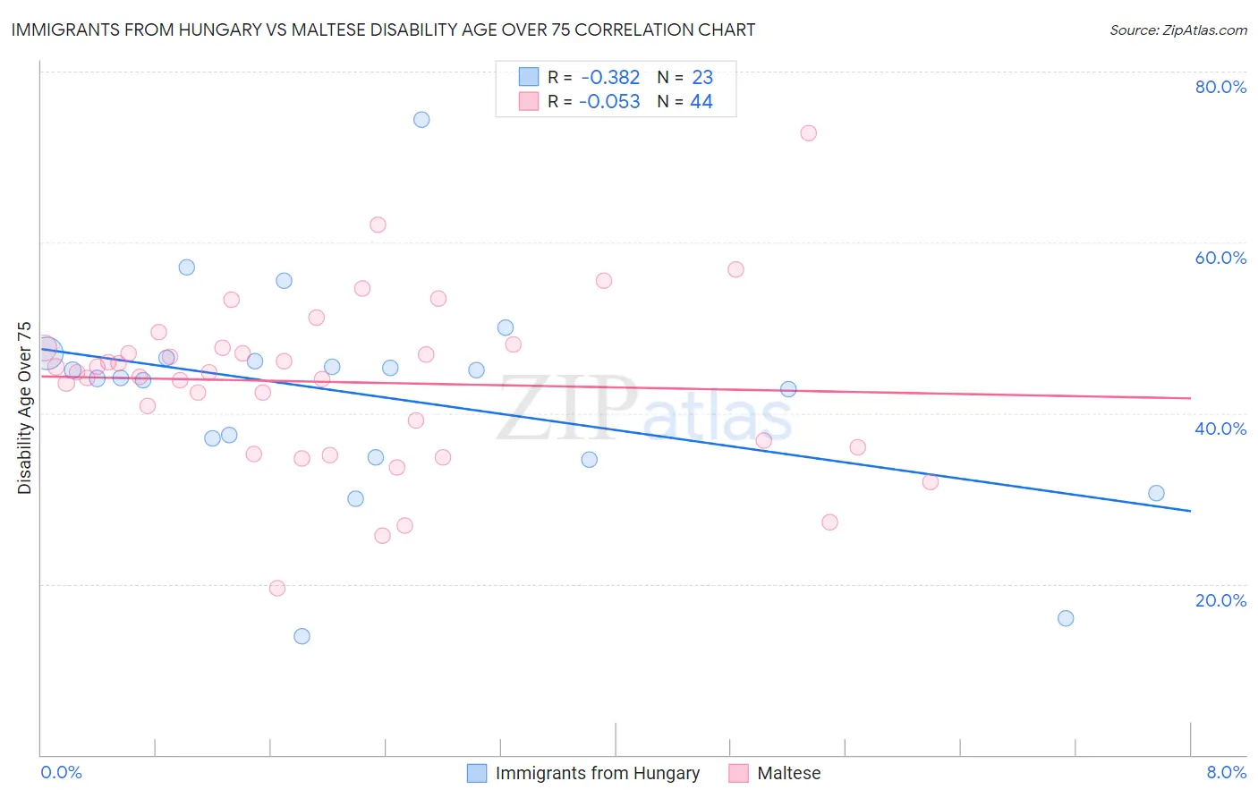 Immigrants from Hungary vs Maltese Disability Age Over 75