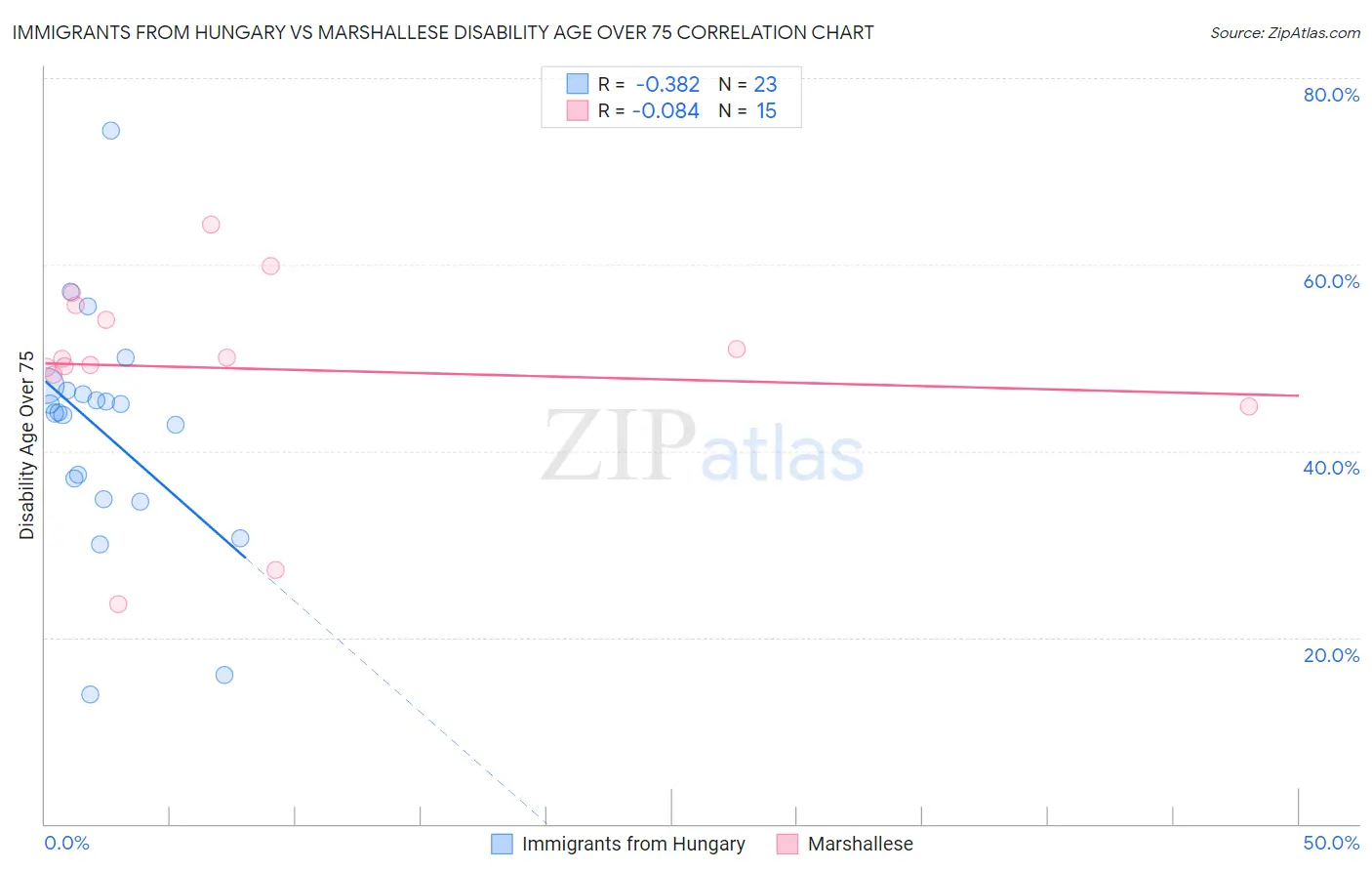 Immigrants from Hungary vs Marshallese Disability Age Over 75