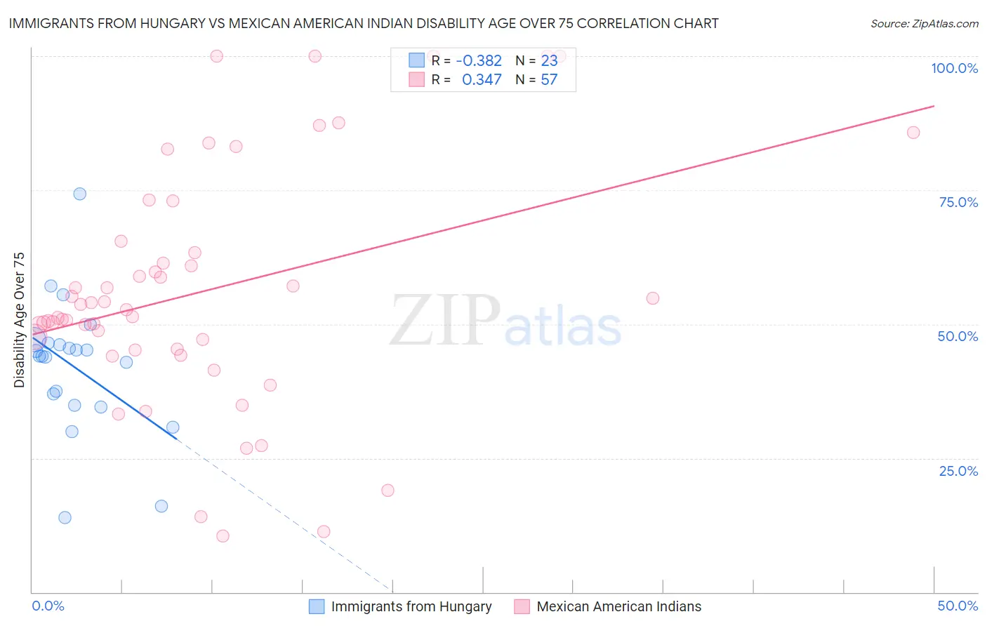 Immigrants from Hungary vs Mexican American Indian Disability Age Over 75
