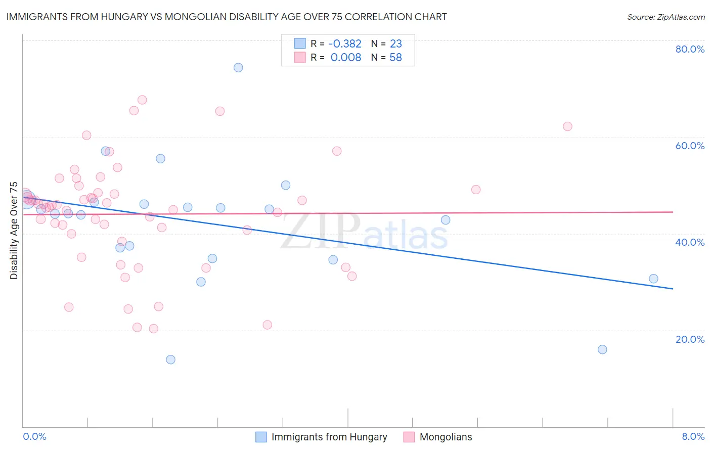 Immigrants from Hungary vs Mongolian Disability Age Over 75