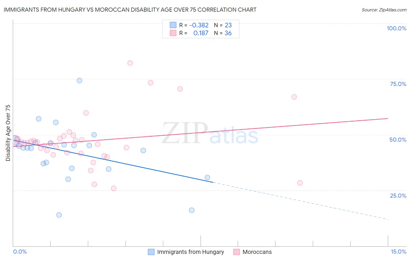 Immigrants from Hungary vs Moroccan Disability Age Over 75