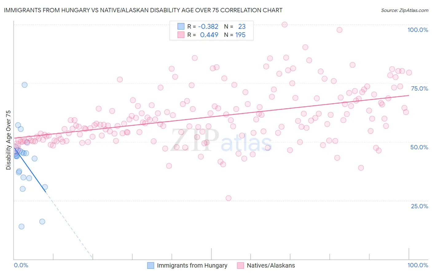 Immigrants from Hungary vs Native/Alaskan Disability Age Over 75
