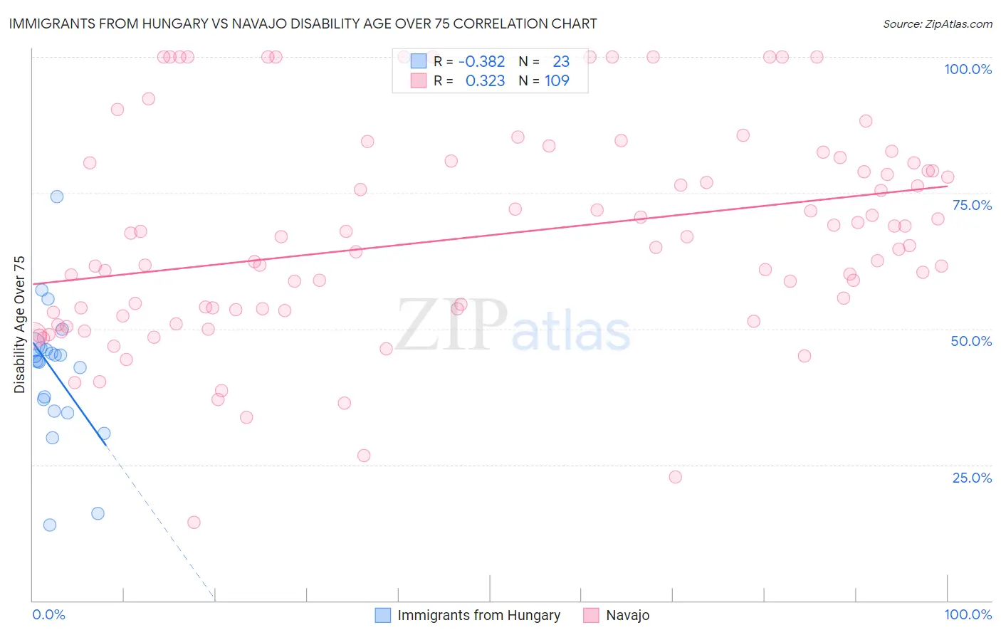 Immigrants from Hungary vs Navajo Disability Age Over 75