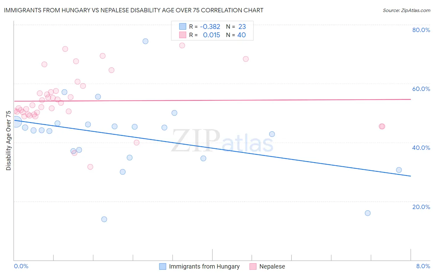 Immigrants from Hungary vs Nepalese Disability Age Over 75