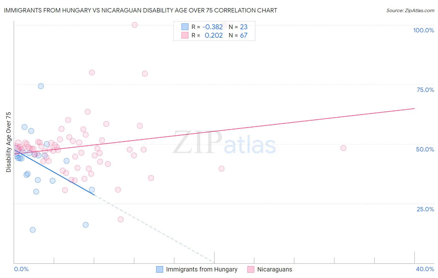 Immigrants from Hungary vs Nicaraguan Disability Age Over 75