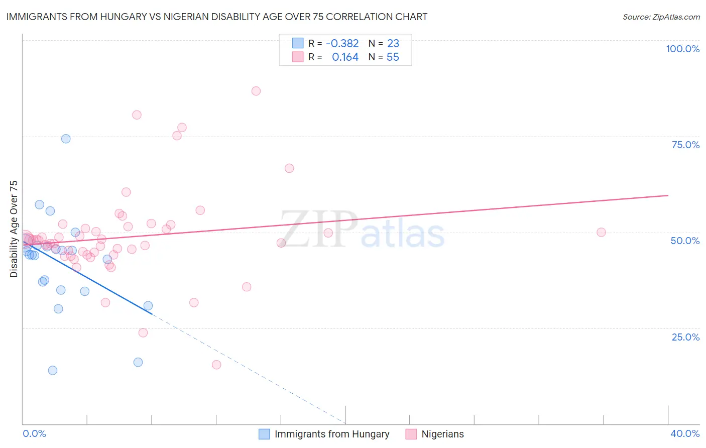 Immigrants from Hungary vs Nigerian Disability Age Over 75