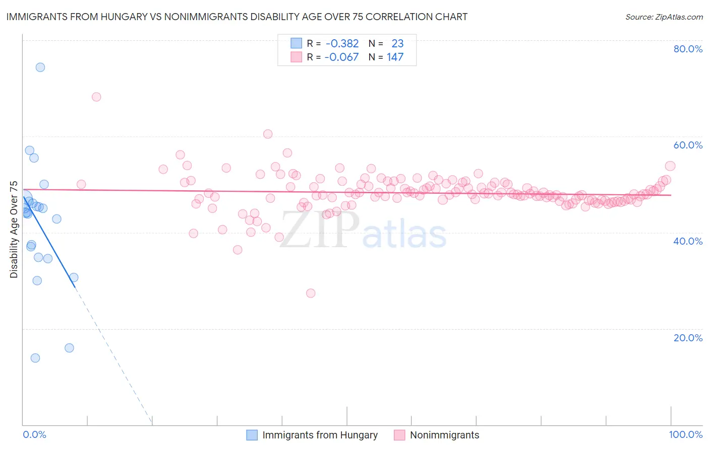 Immigrants from Hungary vs Nonimmigrants Disability Age Over 75