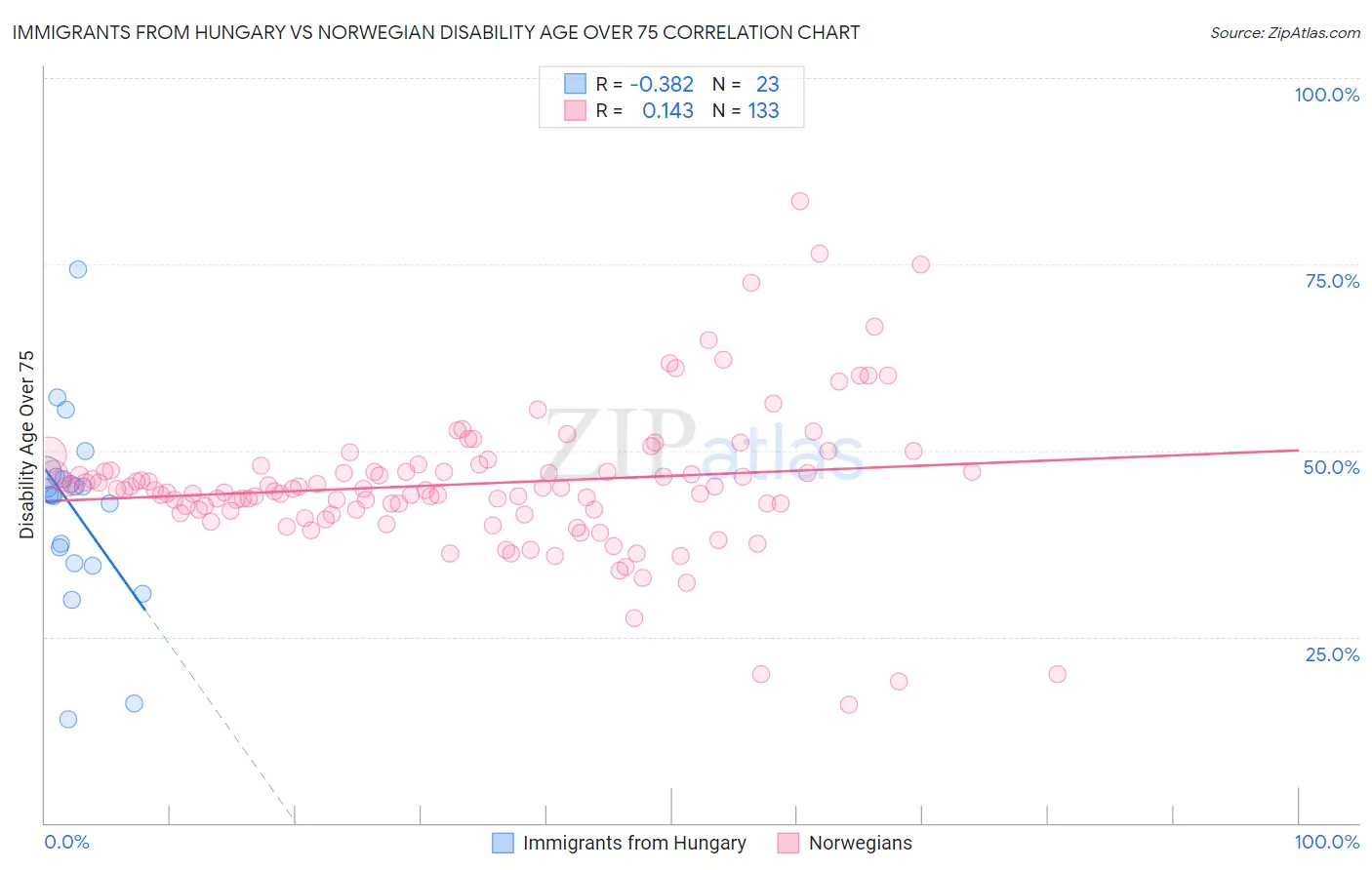 Immigrants from Hungary vs Norwegian Disability Age Over 75