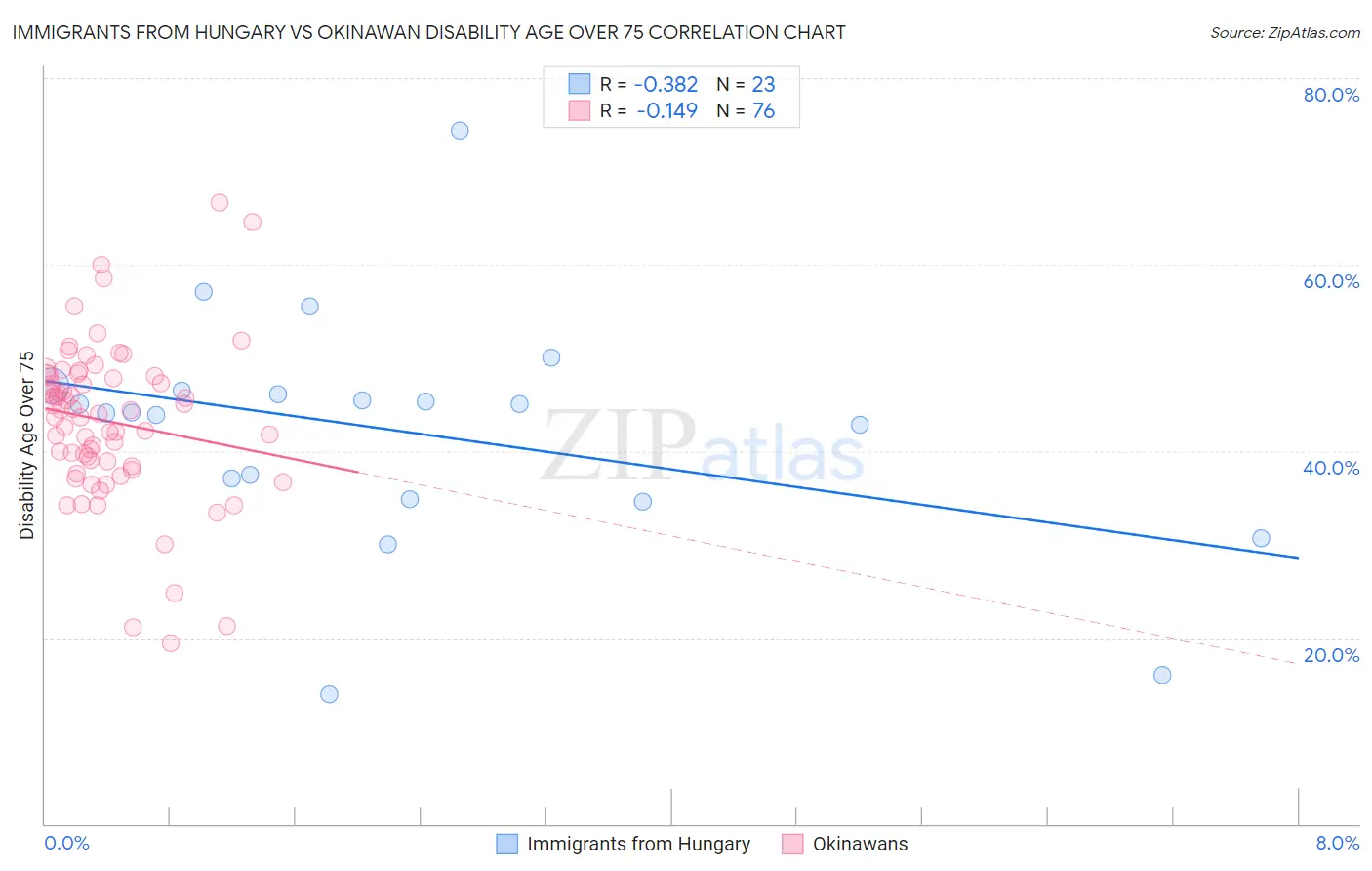 Immigrants from Hungary vs Okinawan Disability Age Over 75