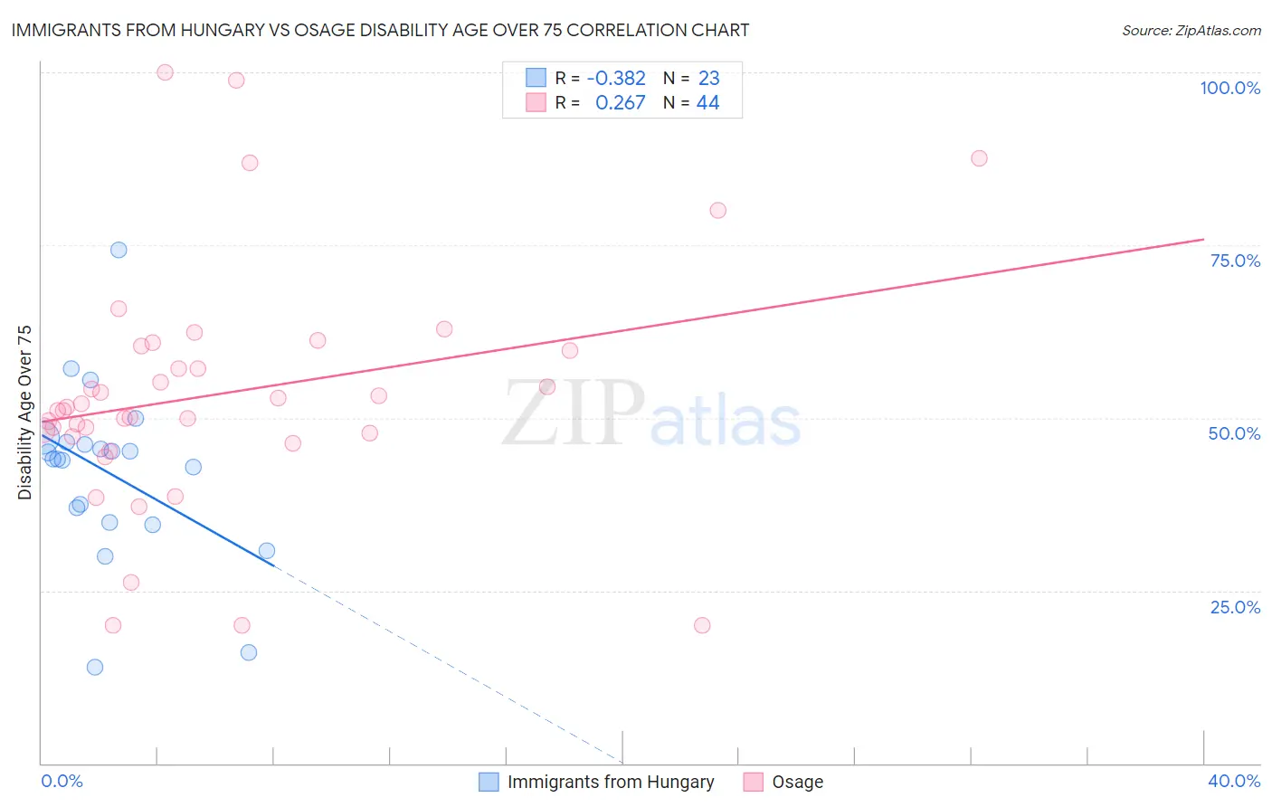 Immigrants from Hungary vs Osage Disability Age Over 75