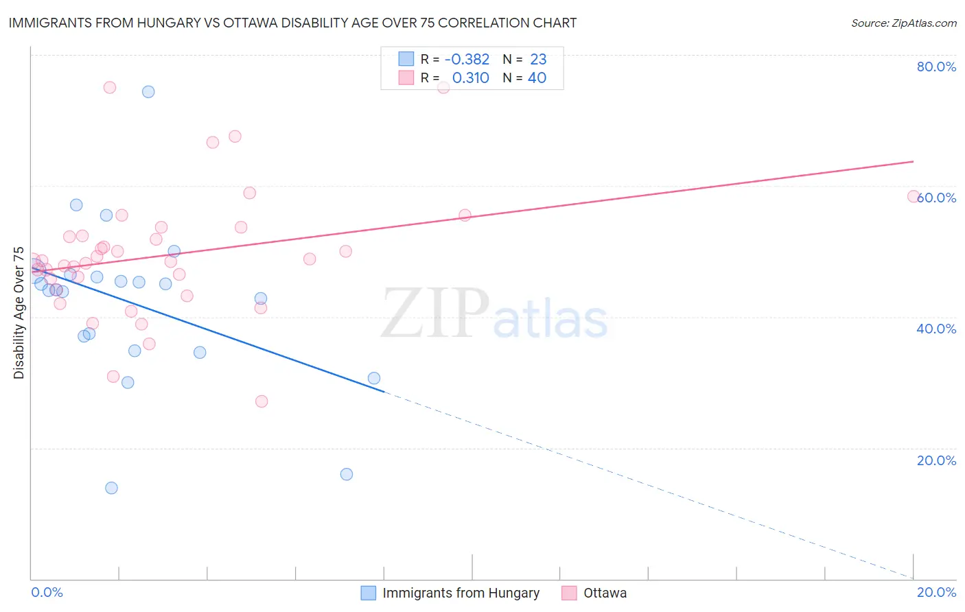 Immigrants from Hungary vs Ottawa Disability Age Over 75