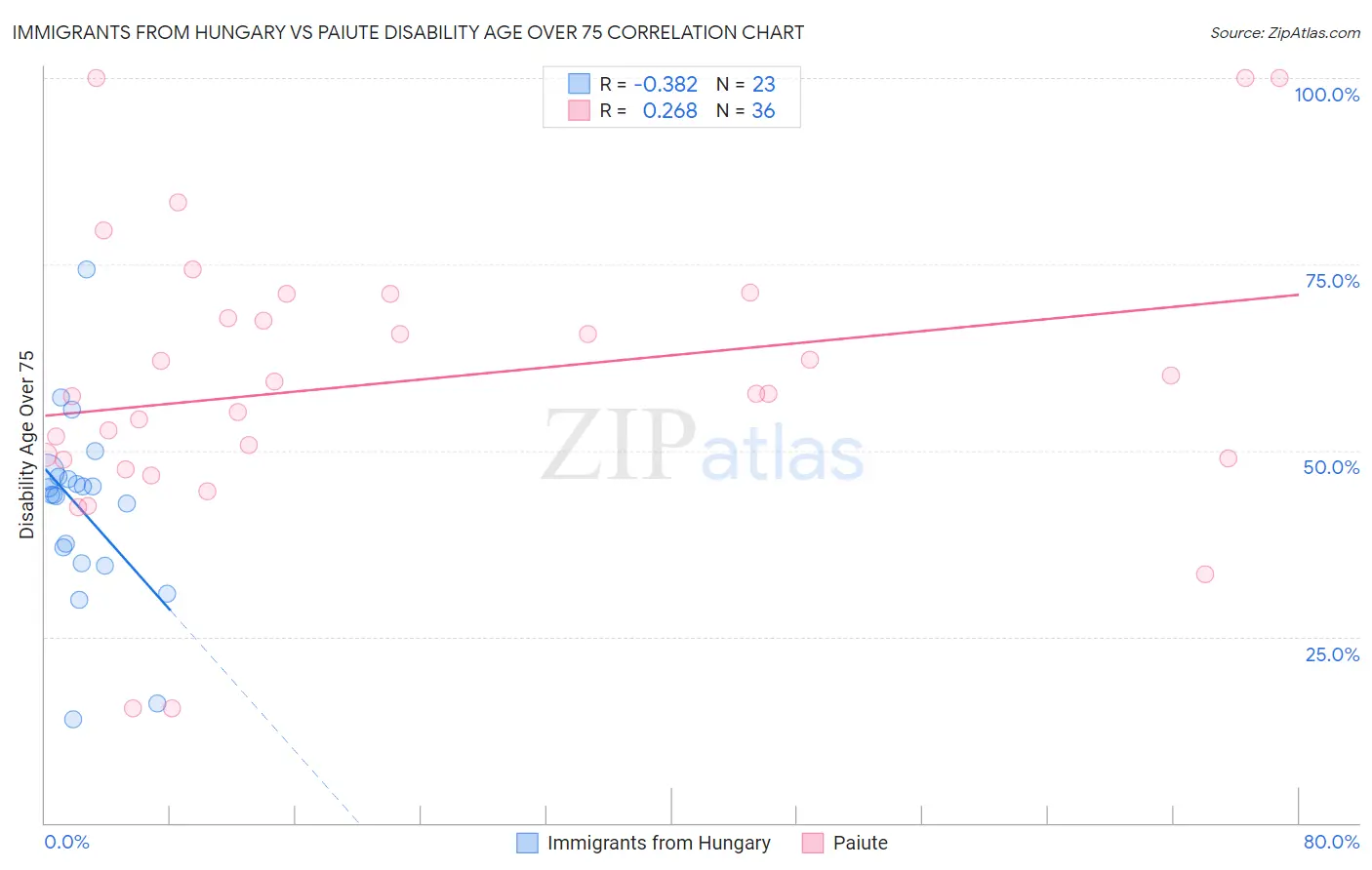 Immigrants from Hungary vs Paiute Disability Age Over 75