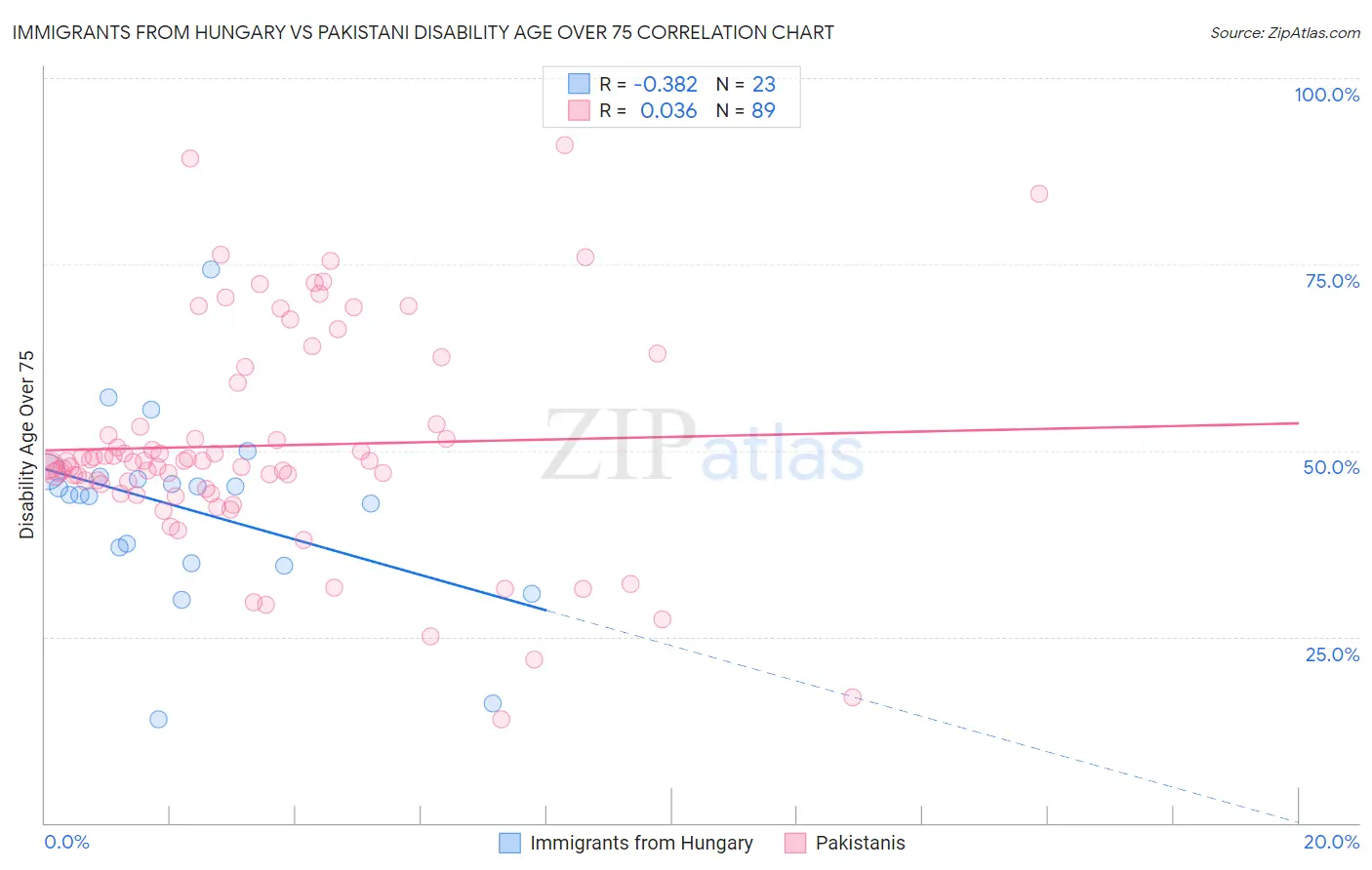 Immigrants from Hungary vs Pakistani Disability Age Over 75