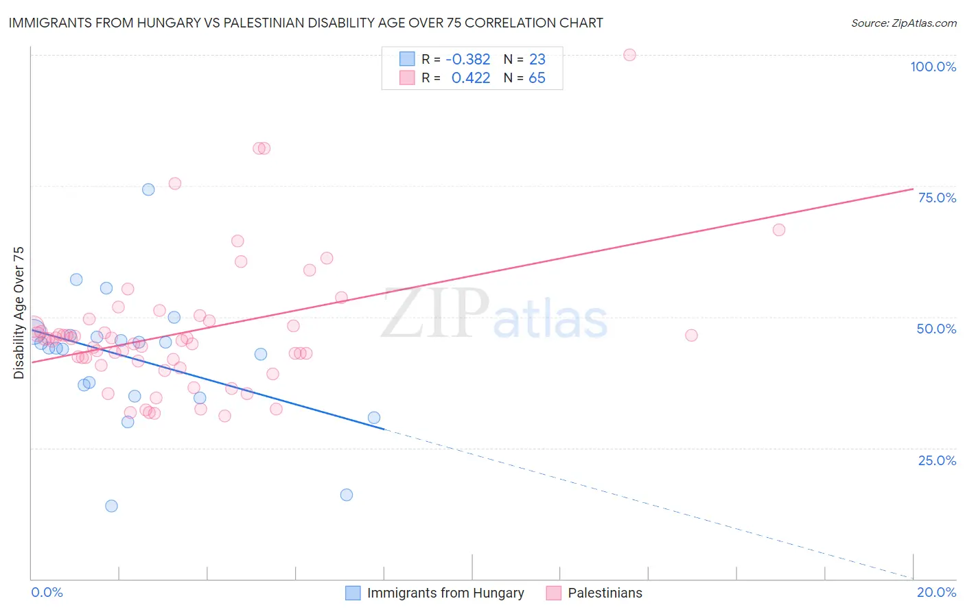 Immigrants from Hungary vs Palestinian Disability Age Over 75