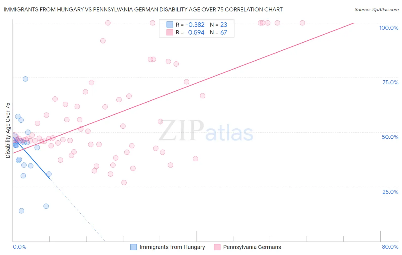 Immigrants from Hungary vs Pennsylvania German Disability Age Over 75