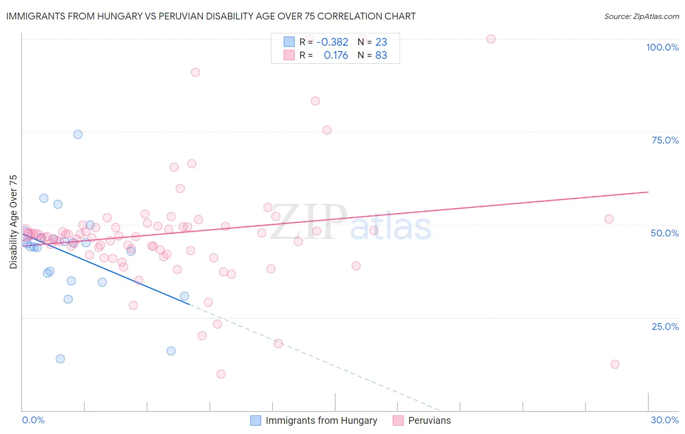 Immigrants from Hungary vs Peruvian Disability Age Over 75