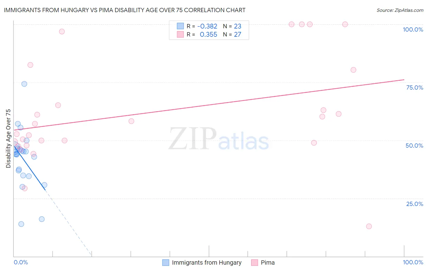 Immigrants from Hungary vs Pima Disability Age Over 75
