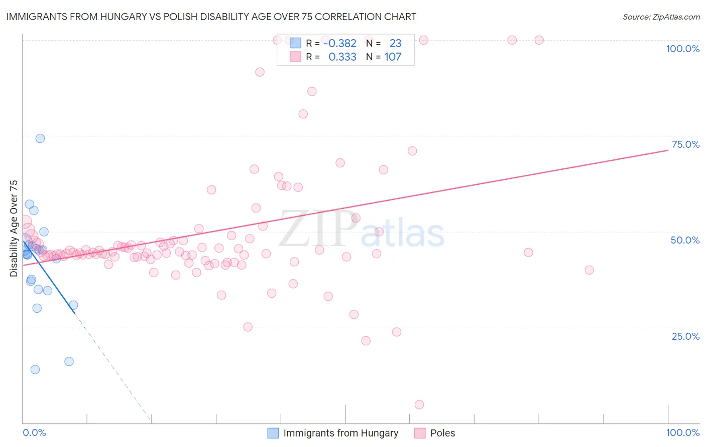Immigrants from Hungary vs Polish Disability Age Over 75