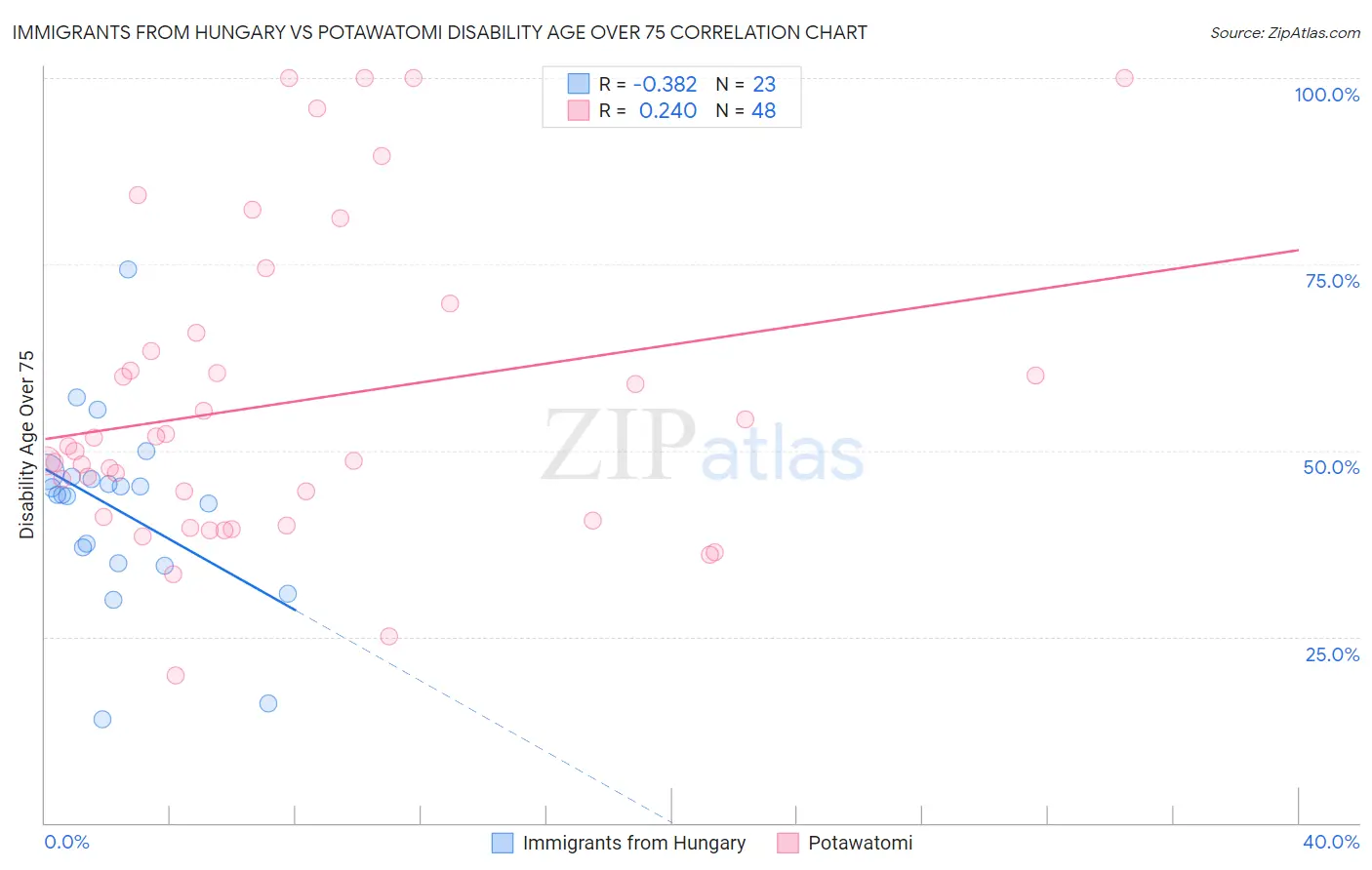 Immigrants from Hungary vs Potawatomi Disability Age Over 75