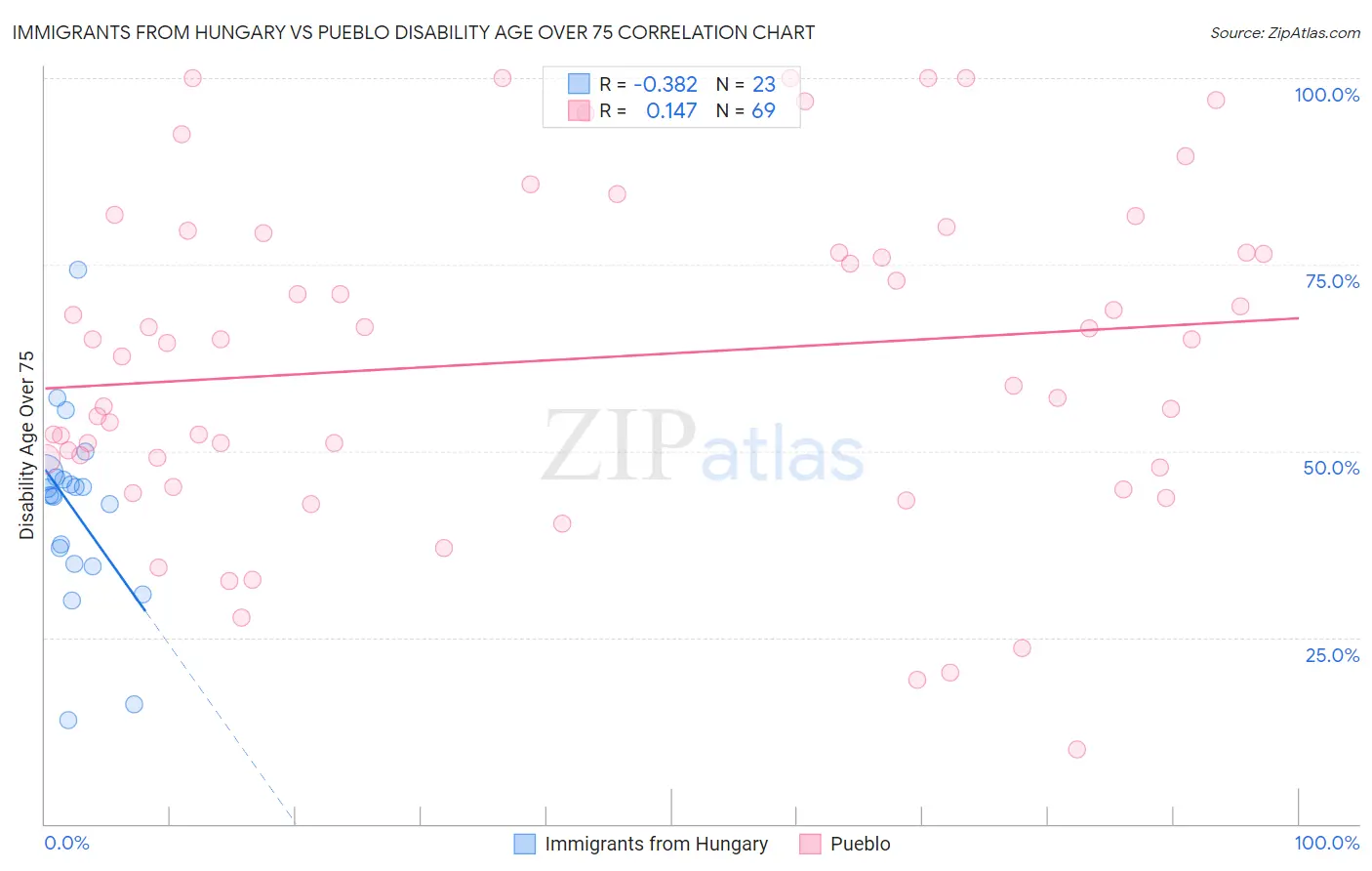 Immigrants from Hungary vs Pueblo Disability Age Over 75
