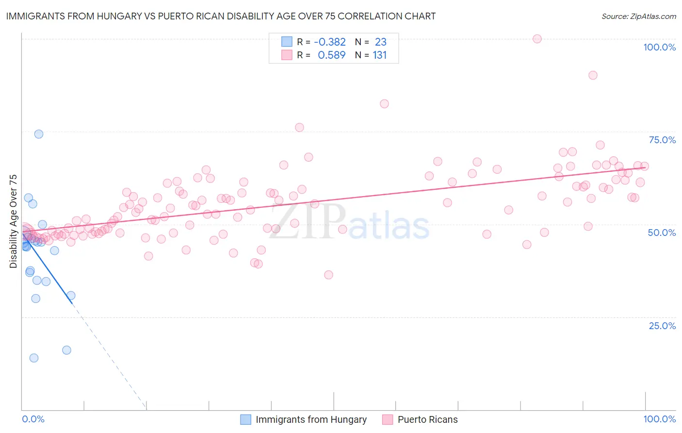 Immigrants from Hungary vs Puerto Rican Disability Age Over 75
