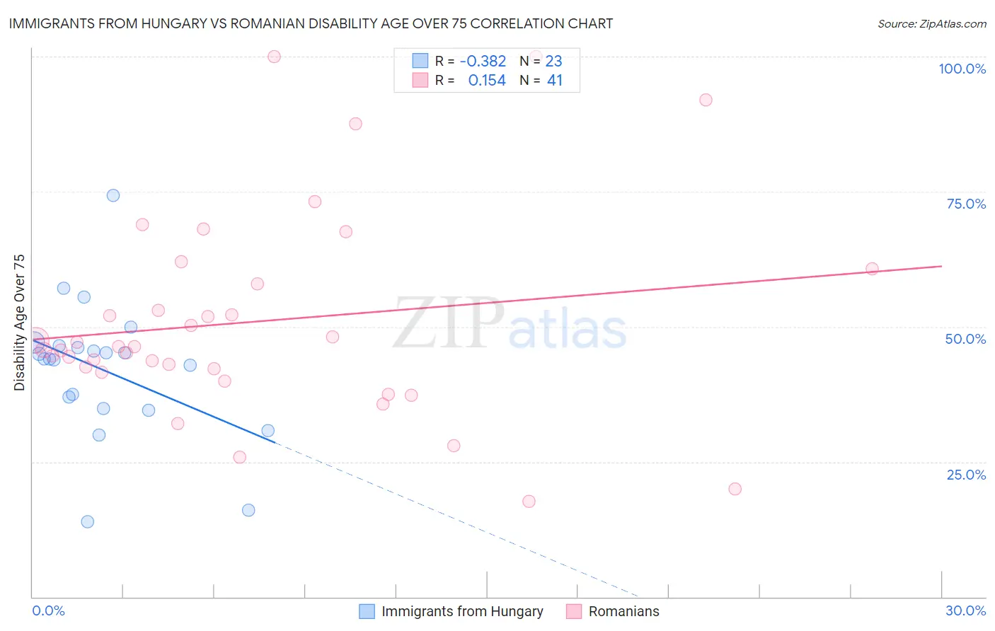 Immigrants from Hungary vs Romanian Disability Age Over 75