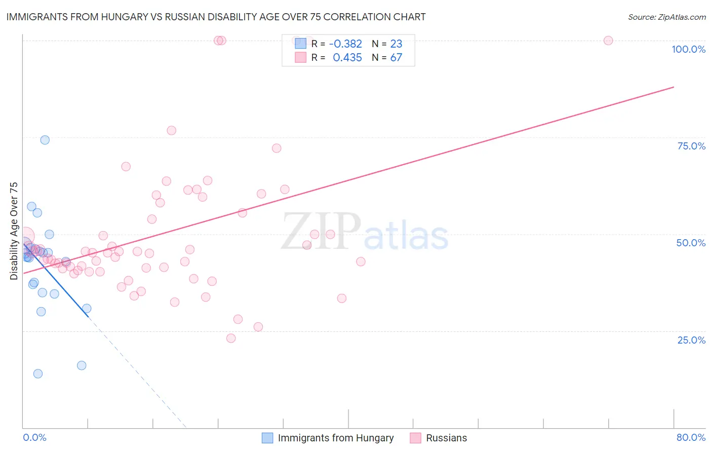 Immigrants from Hungary vs Russian Disability Age Over 75
