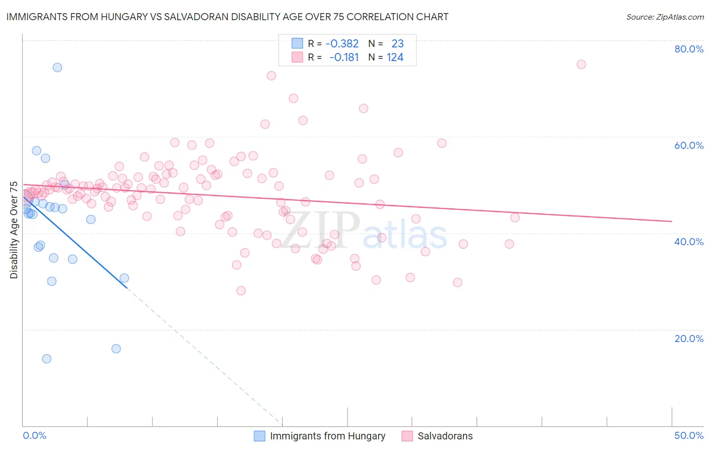 Immigrants from Hungary vs Salvadoran Disability Age Over 75