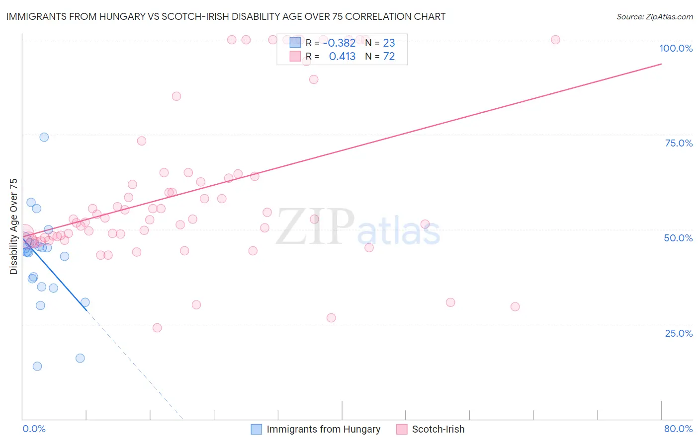 Immigrants from Hungary vs Scotch-Irish Disability Age Over 75