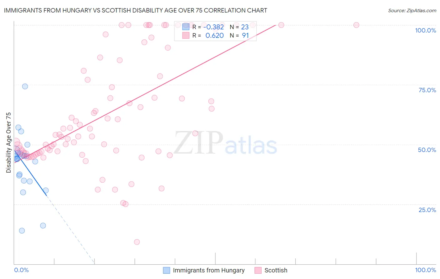 Immigrants from Hungary vs Scottish Disability Age Over 75