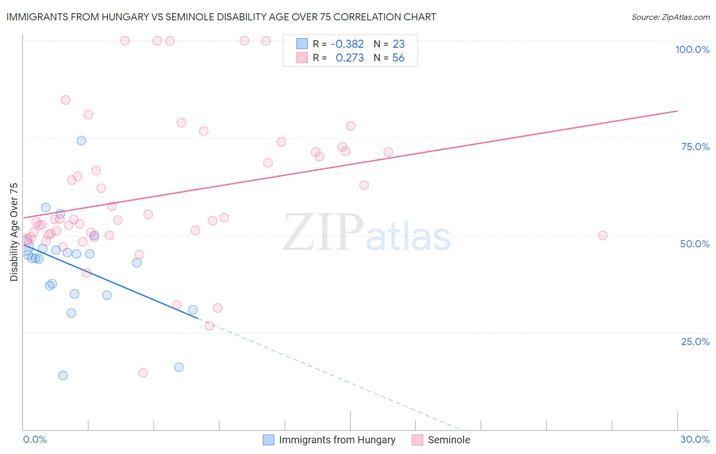 Immigrants from Hungary vs Seminole Disability Age Over 75