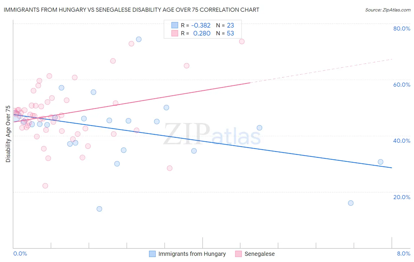 Immigrants from Hungary vs Senegalese Disability Age Over 75