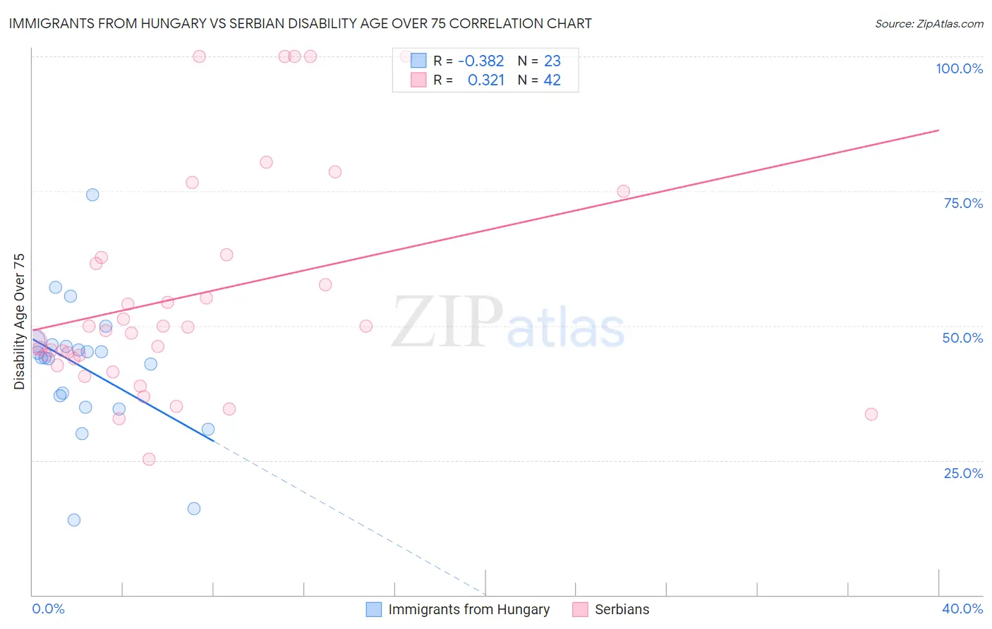 Immigrants from Hungary vs Serbian Disability Age Over 75
