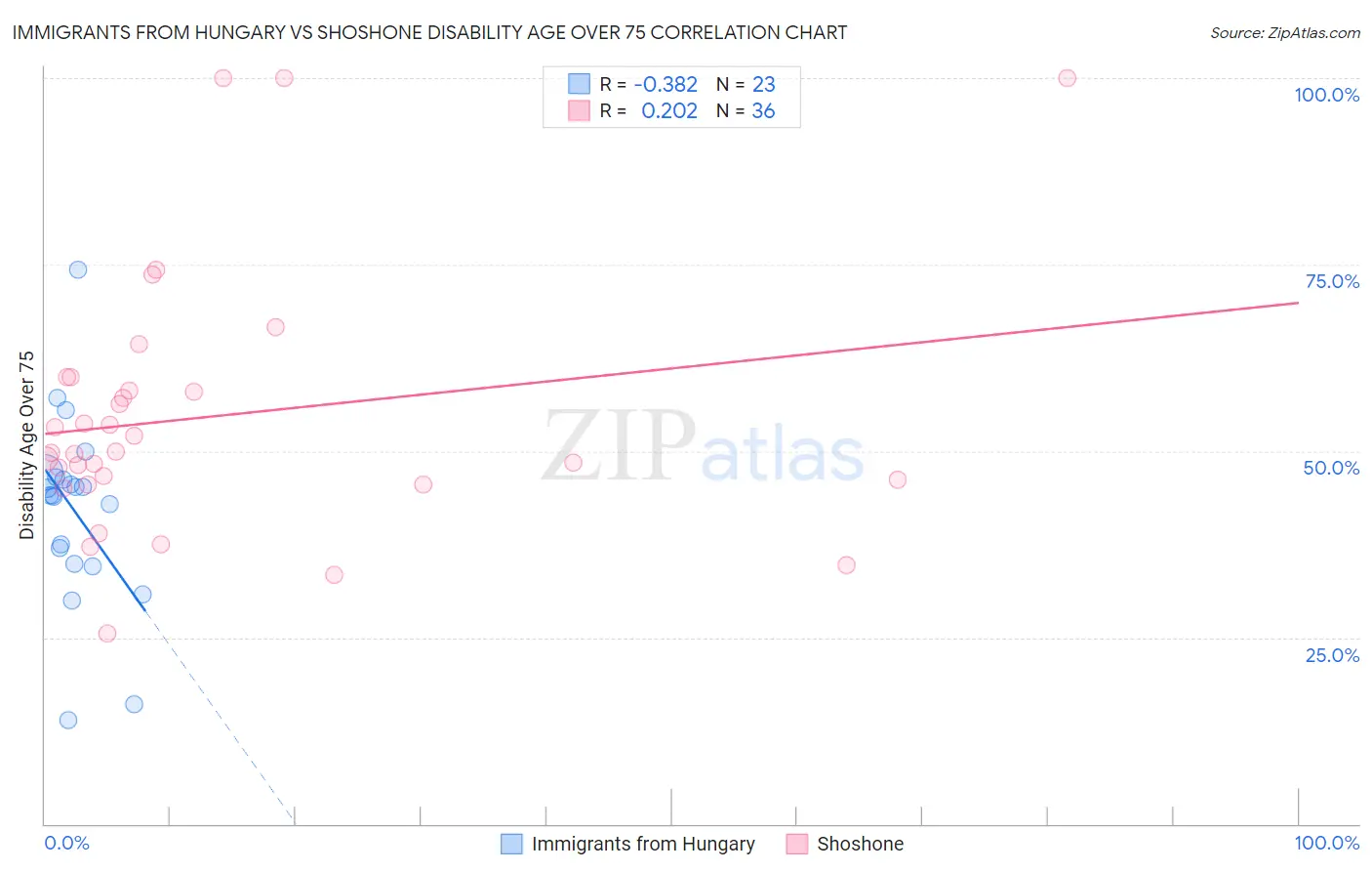 Immigrants from Hungary vs Shoshone Disability Age Over 75