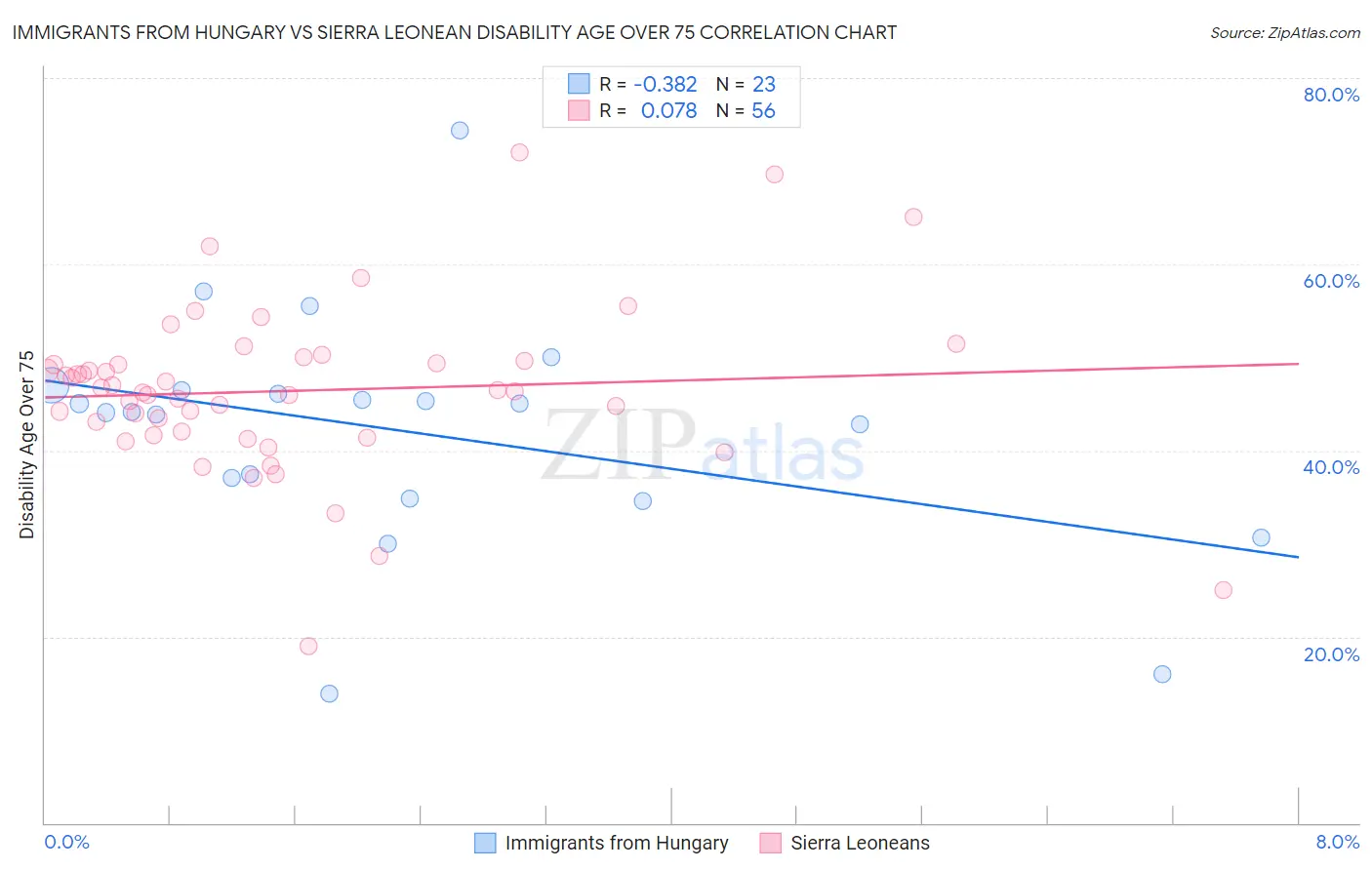 Immigrants from Hungary vs Sierra Leonean Disability Age Over 75