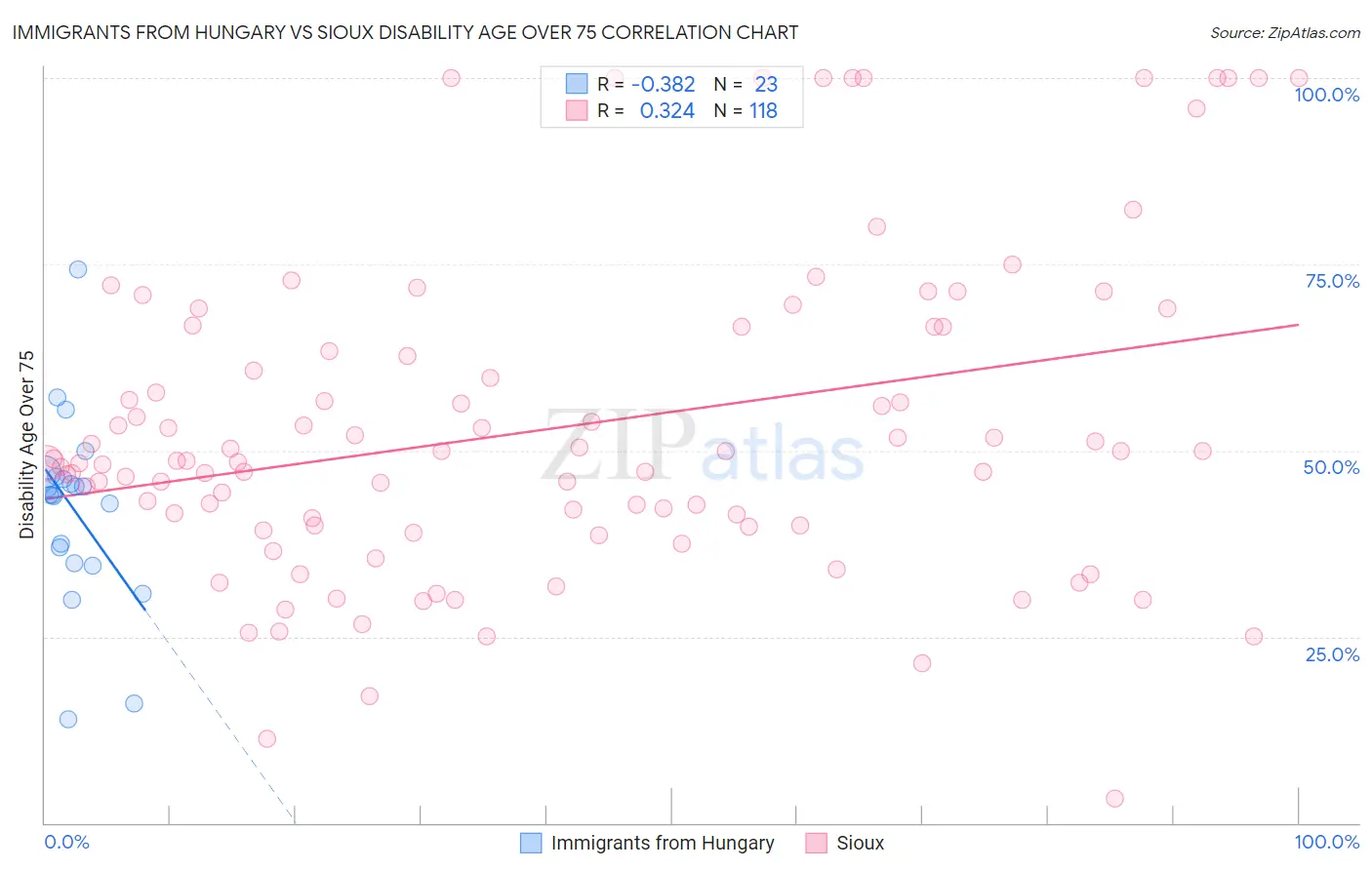 Immigrants from Hungary vs Sioux Disability Age Over 75