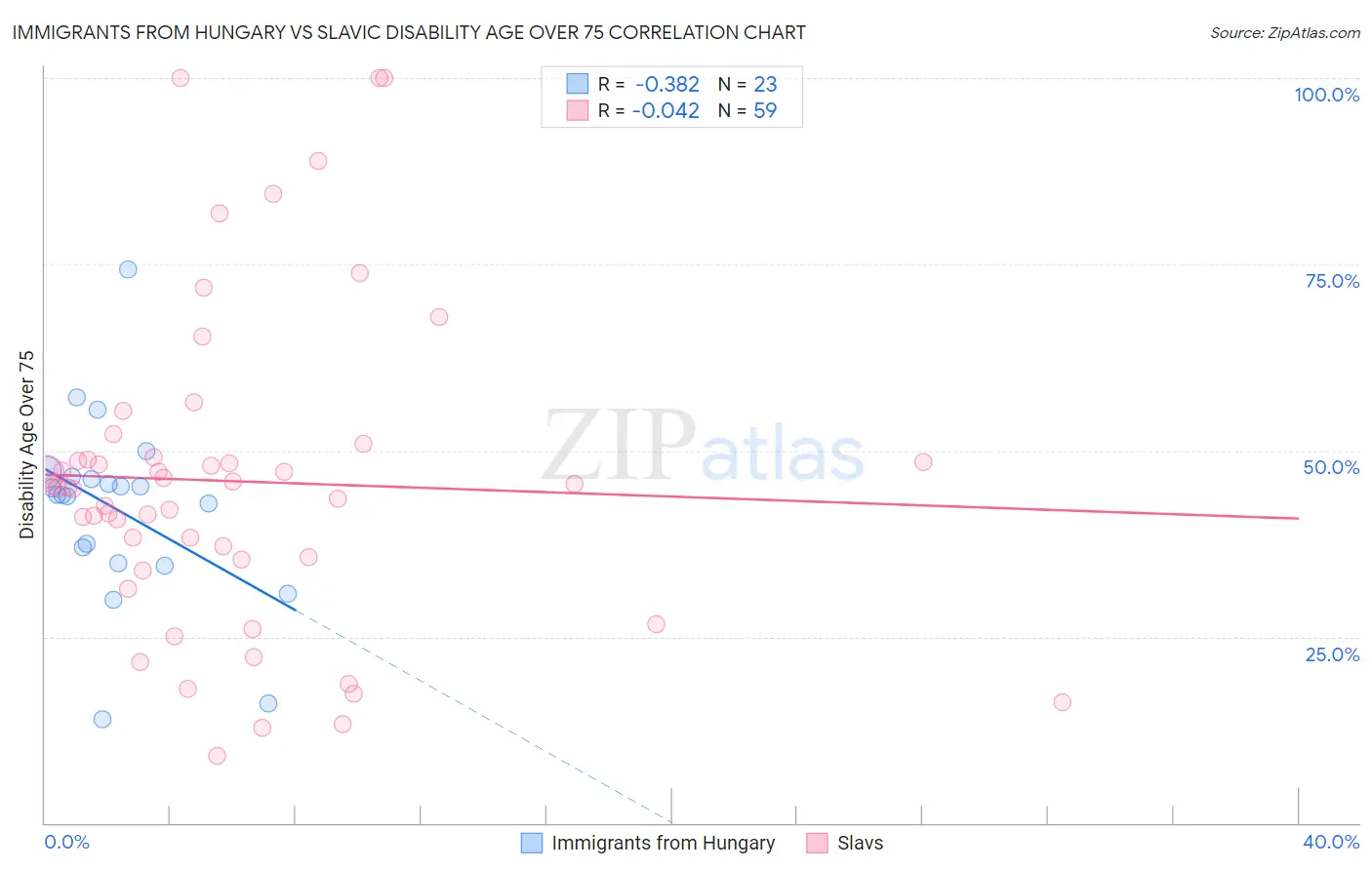 Immigrants from Hungary vs Slavic Disability Age Over 75