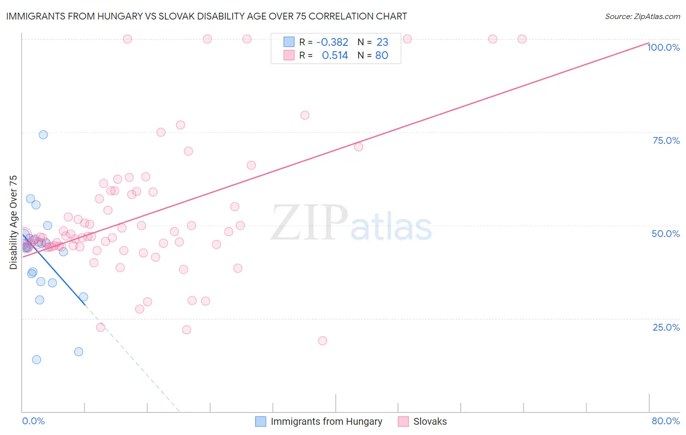 Immigrants from Hungary vs Slovak Disability Age Over 75