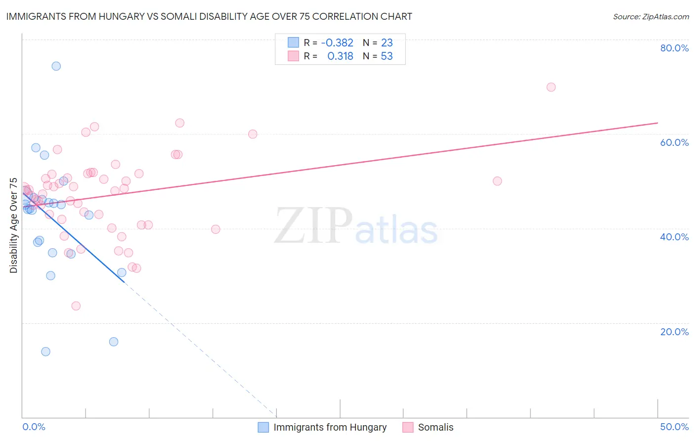 Immigrants from Hungary vs Somali Disability Age Over 75