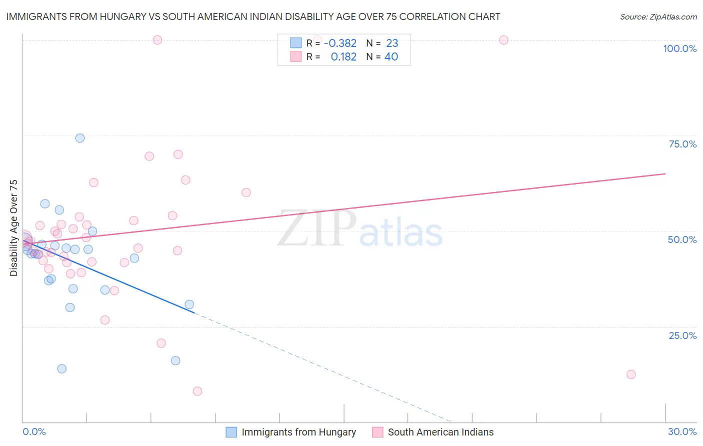 Immigrants from Hungary vs South American Indian Disability Age Over 75