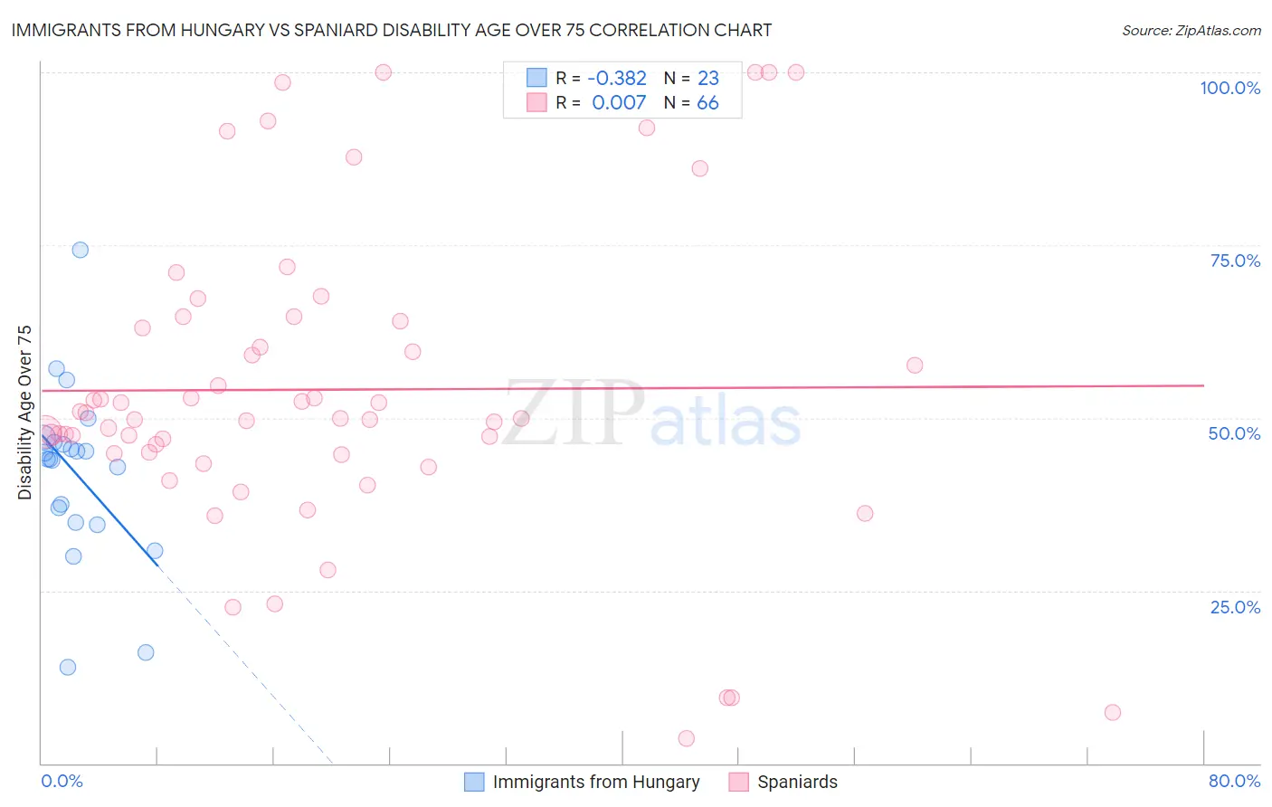 Immigrants from Hungary vs Spaniard Disability Age Over 75