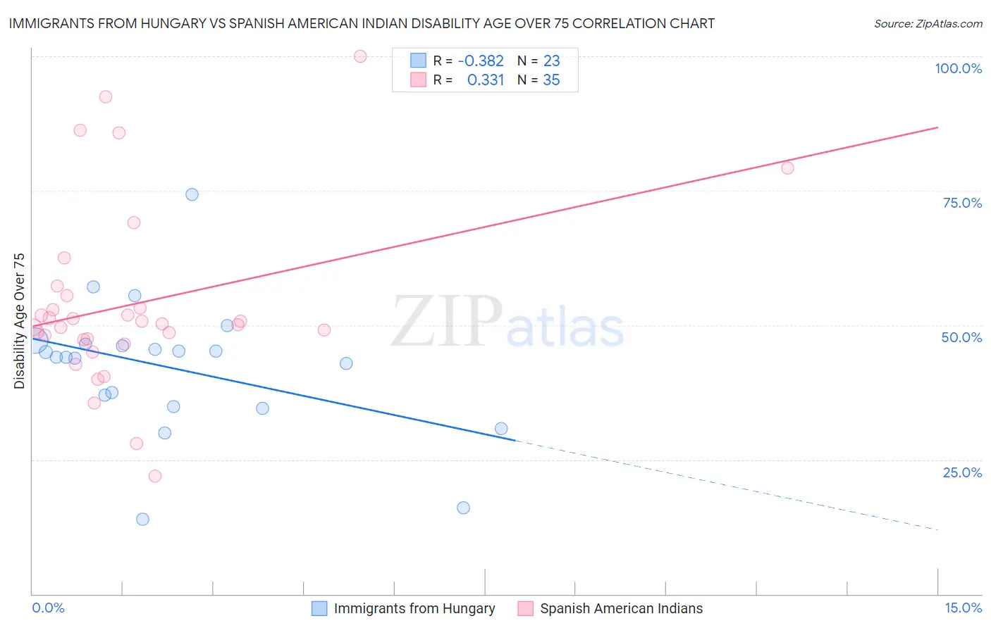Immigrants from Hungary vs Spanish American Indian Disability Age Over 75