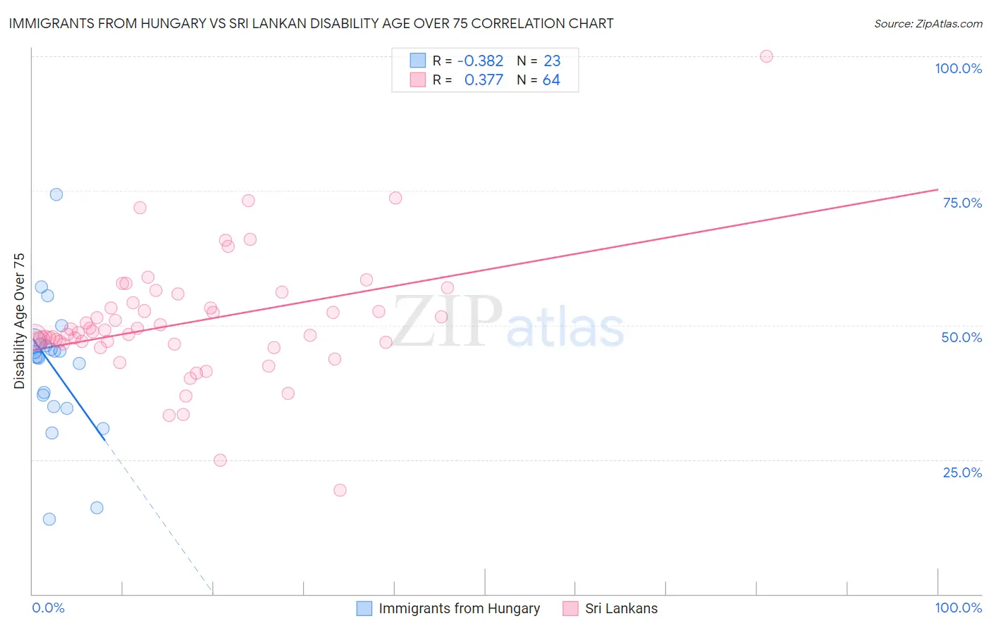 Immigrants from Hungary vs Sri Lankan Disability Age Over 75