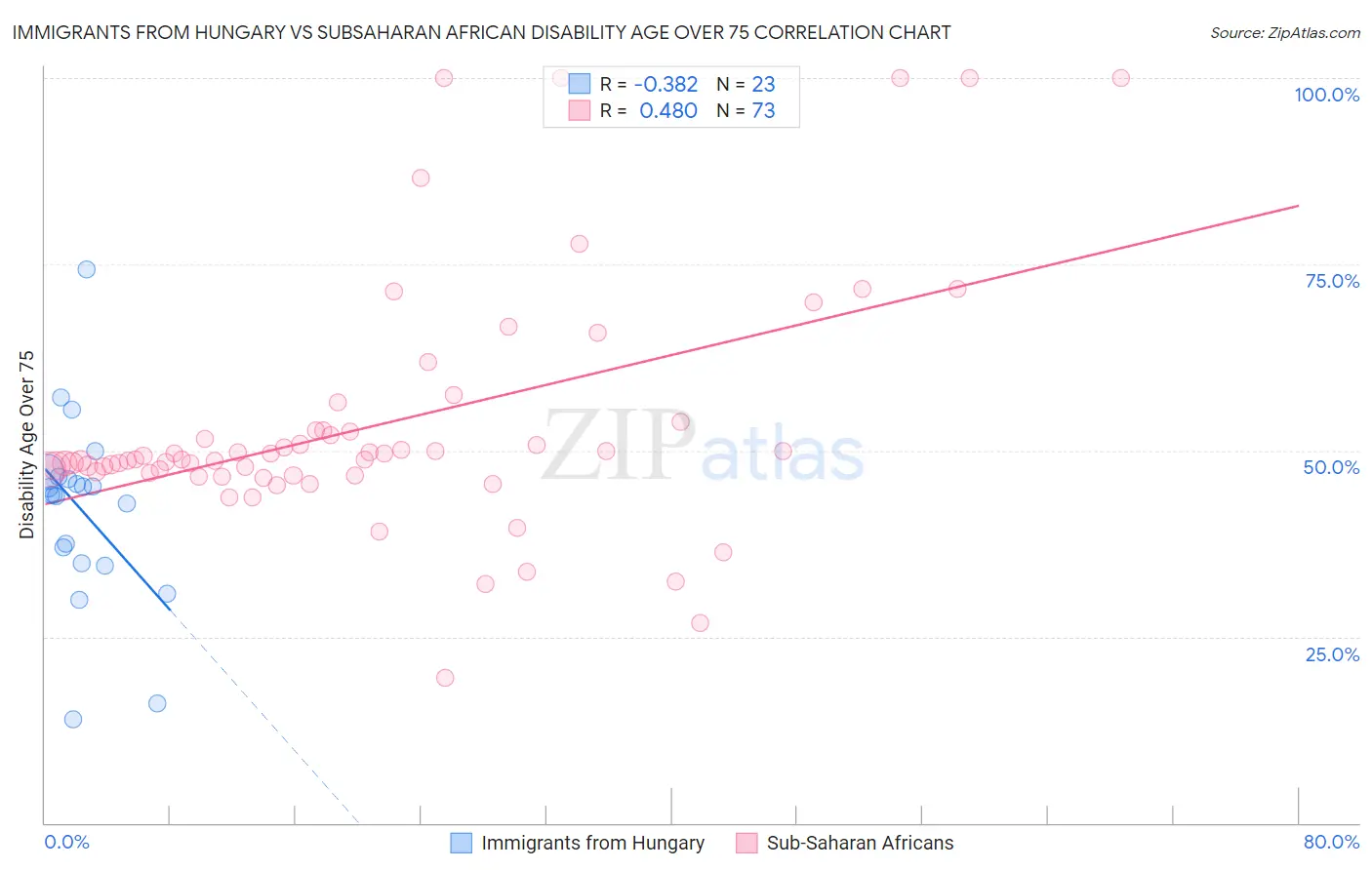 Immigrants from Hungary vs Subsaharan African Disability Age Over 75